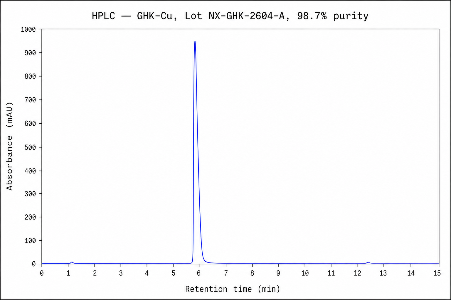 Sample HPLC chromatogram for GHK-Cu showing a single dominant peak at 98.7% purity