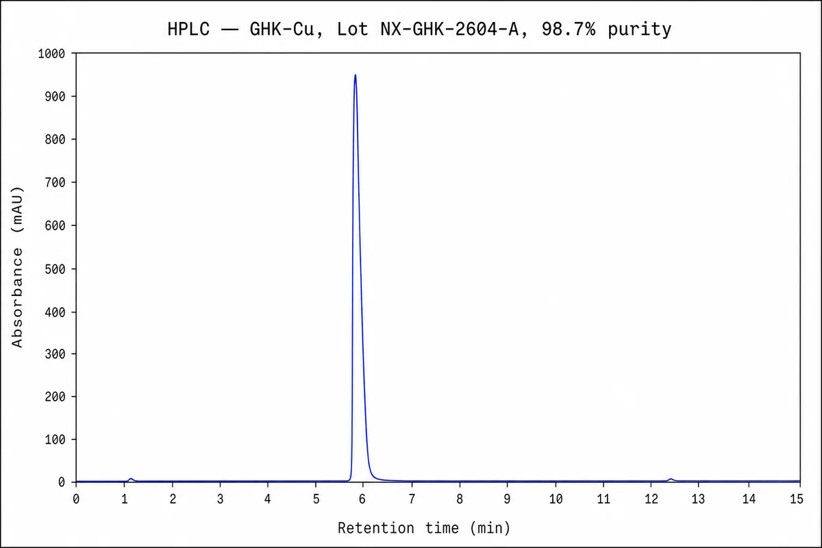 Sample HPLC chromatogram for GHK-Cu showing a single dominant peak at 98.7% purity
