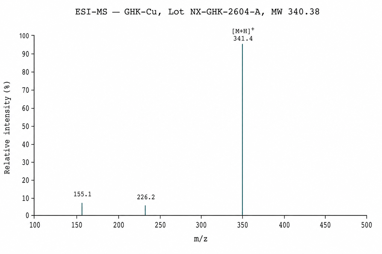 Sample ESI-MS spectrum for GHK-Cu showing [M+H]+ at m/z 341.4